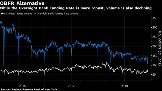 The Death of Fed Funds? As Market Dries Up, FOMC Asks What Next