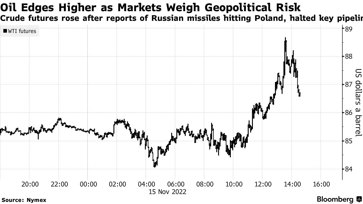 Crude futures rose after reports of Russian missiles hitting Poland, halted key pipeline