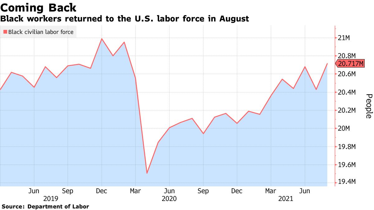 Black workers returned to the U.S. labor force in August