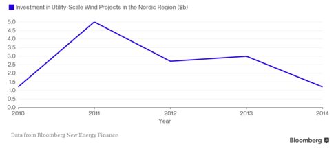 Nordic region's wind energy investment tumbles