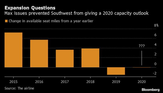 Southwest Air Warns That Grounded Max Is Stalling Growth, Raising Costs