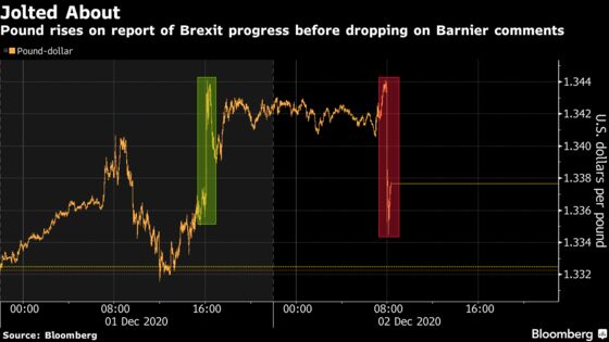 Pound Sensitivity to Brexit Headlines Soars as Deadline Nears