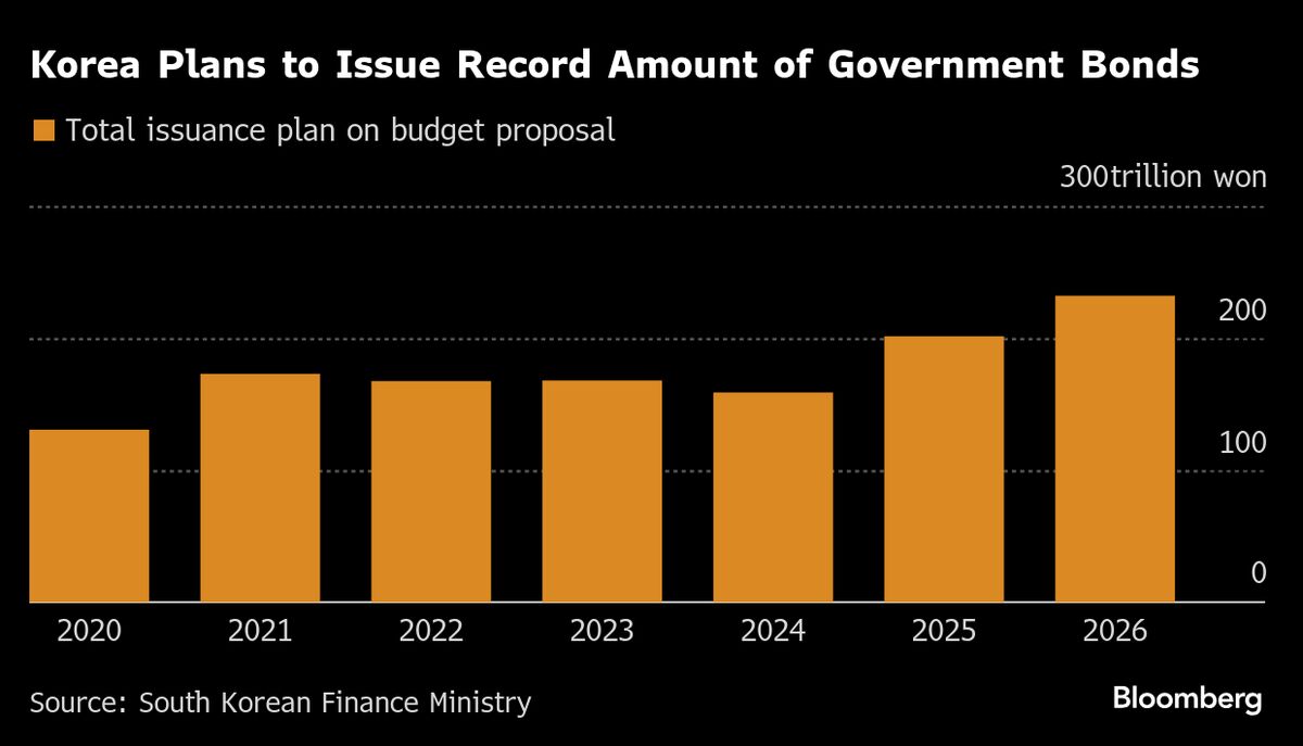South Korea Plans Record 2026 Bond Sales to Finance Lee’s Budget