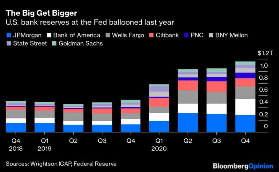 Fed Trapped by a Covid Exemption for Bank Leverage