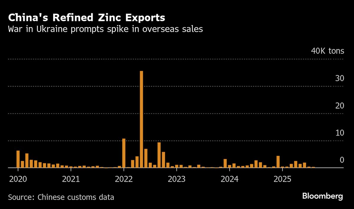 China Plans Zinc Exports as Global Rally Opens Window for Sales