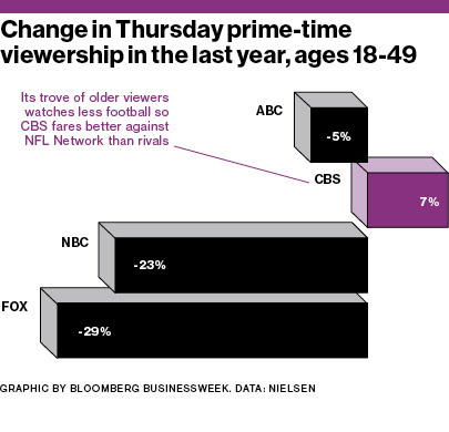 Thursday Night Football Scores Big for the NFL - Bloomberg