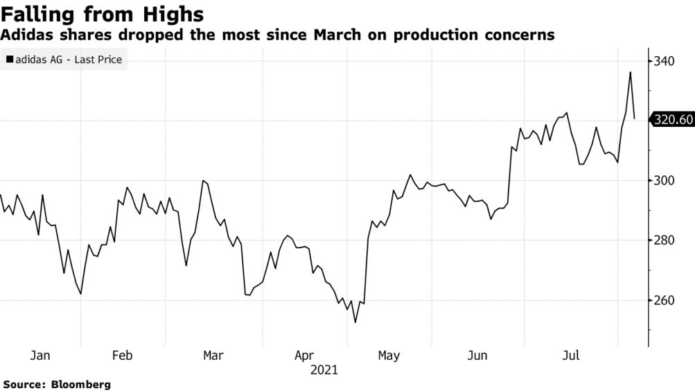Falls Production Worries Outweigh in - Bloomberg