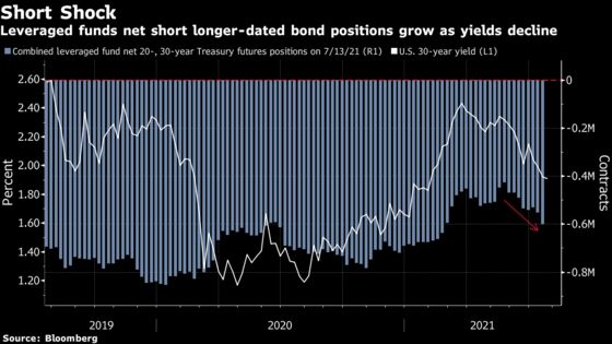 Hedge Funds Are Blindsided by Bond Rally Stumping Wall Street