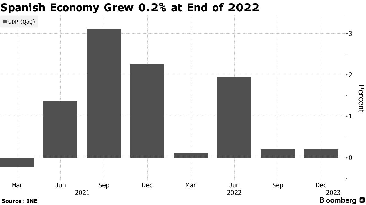 西班牙经济在0年底增长了2.2022%
