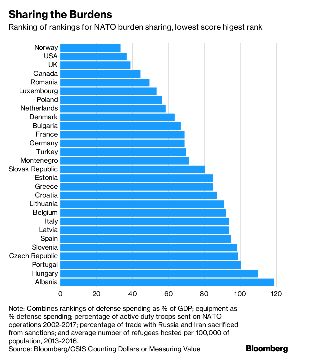 Nato Spending Chart