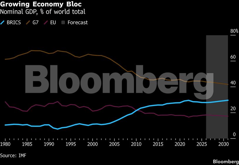 Growing Economy Bloc | Nominal GDP, % of world total