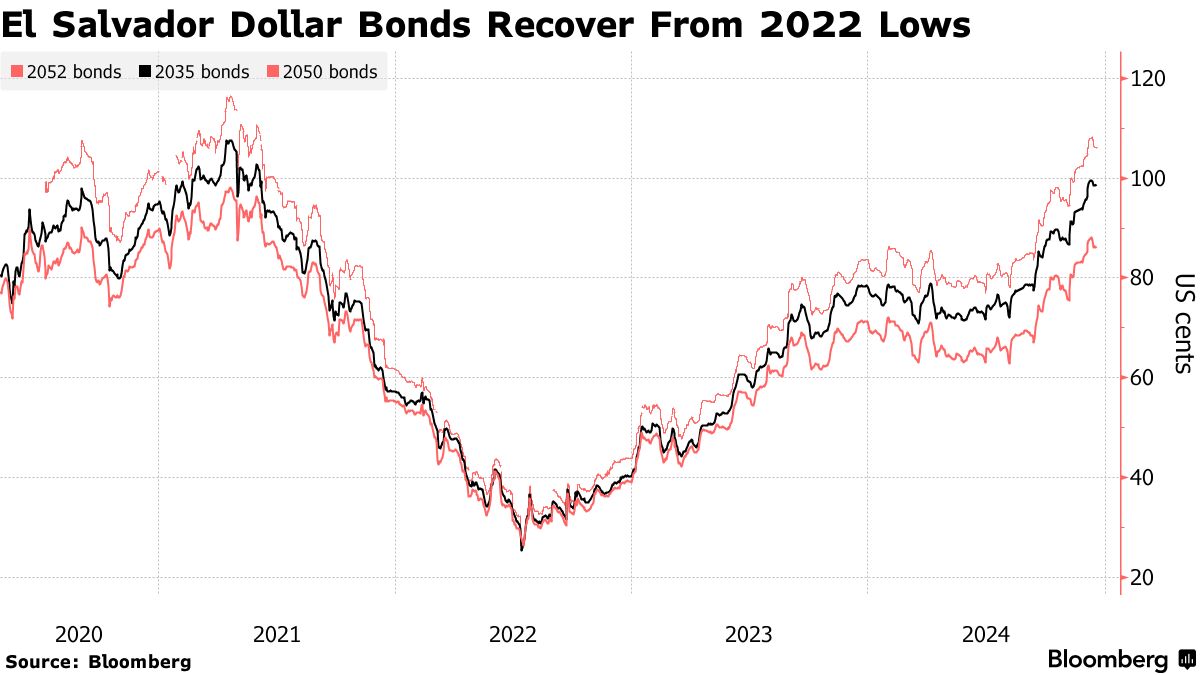 El Salvador Reaches Loan Deal With IMF - Bloomberg