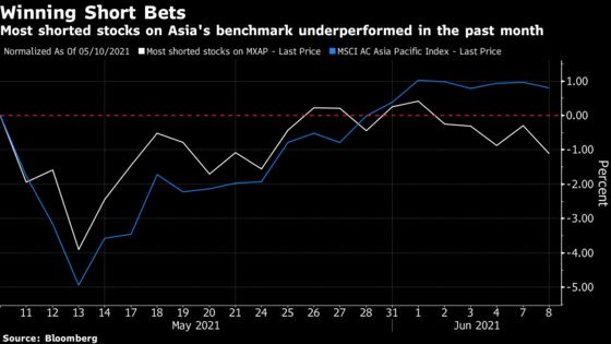 For Short Sellers Haunted by Retail Boom Asia Is The Place to Be