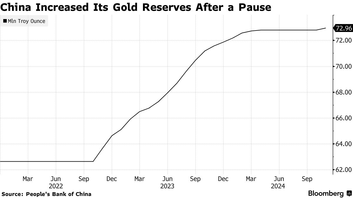 金価格が上昇－購入再開の中国人民銀、準備資産分散化と元安警戒か - Bloomberg