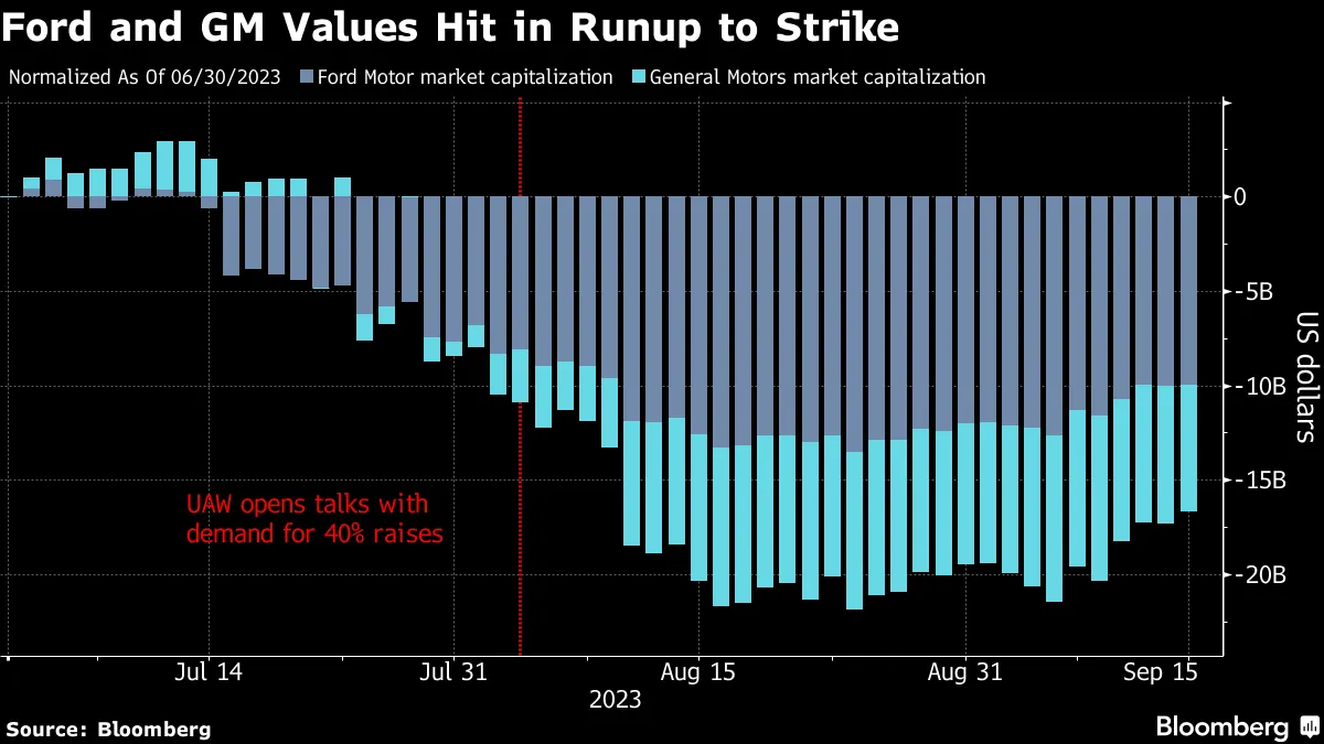 ＧＭとフォード、時価総額３兆円近く消失－ストまでの期間に - Bloomberg