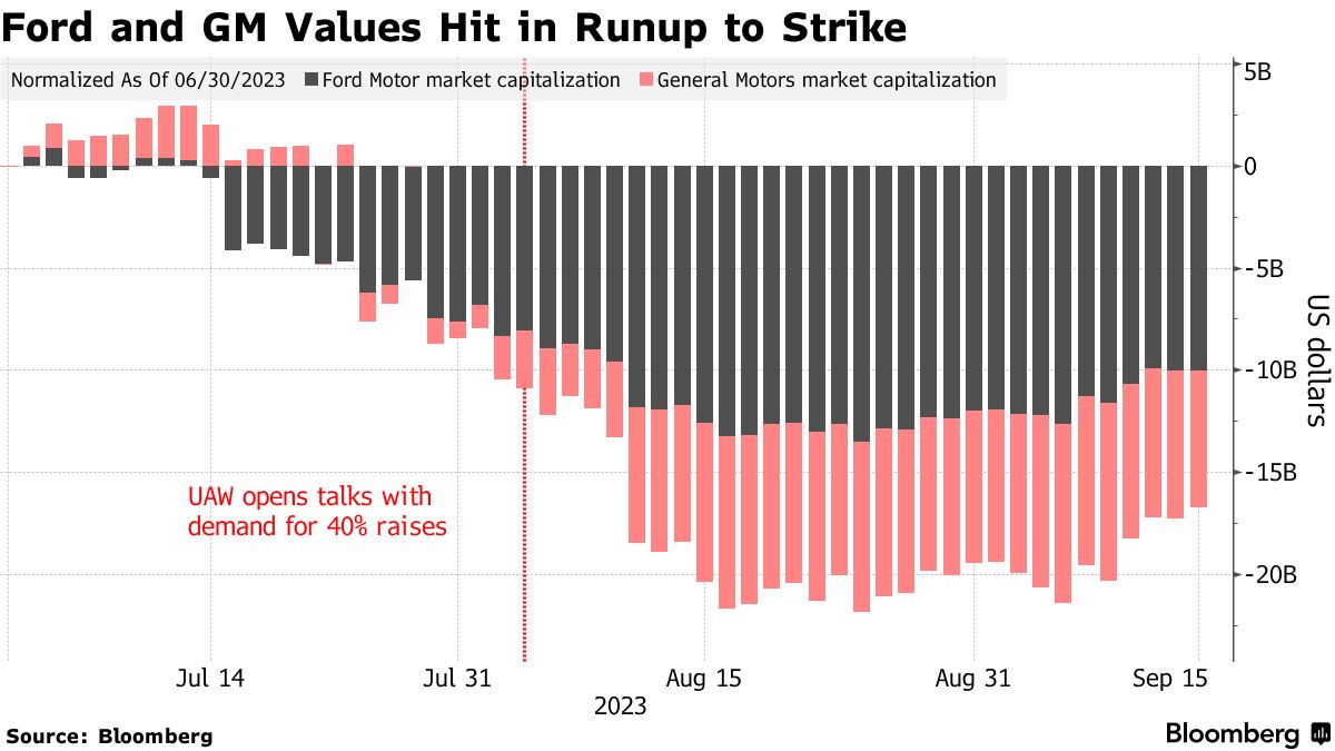 ＧＭとフォード、時価総額３兆円近く消失－ストまでの期間に - Bloomberg