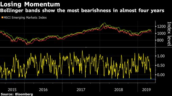 Bears Take Charge as Emerging-Market Stocks Surrender Momentum