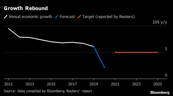 China Considering 5-Year Growth Target of About 5%, Reuters Says