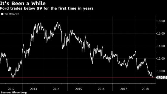 Ford Falls Below $9 for the First Time in More Than Six Years