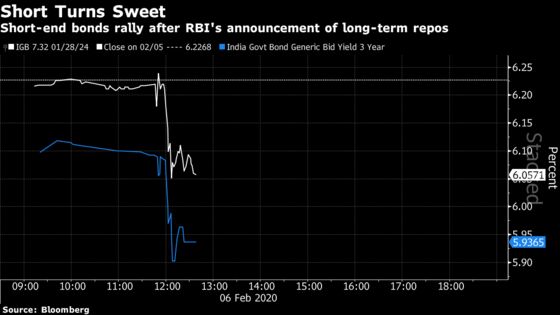 RBI’s Das Adopts the Draghi Playbook of Unconventional Tools