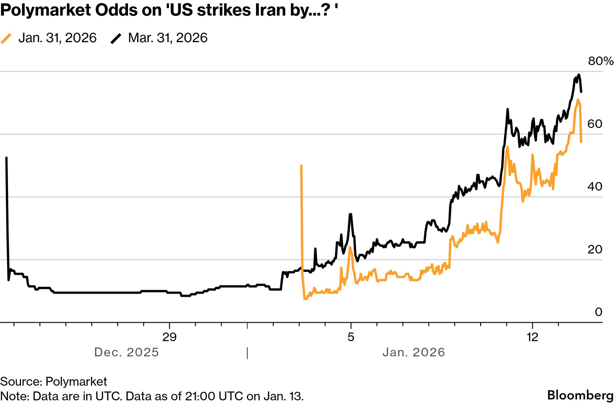 Polymarket Faces Scrutiny for Hosting Prediction Markets on War and  Conflict - Bloomberg