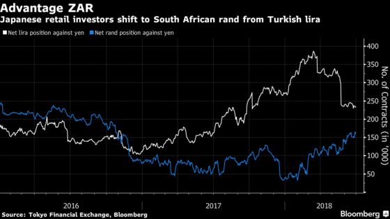 Japan's Retail Army Is Piling Into Rand While Shunning Lira