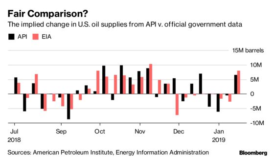 Divergent Data Can Make for a Whiplash World for Oil Traders