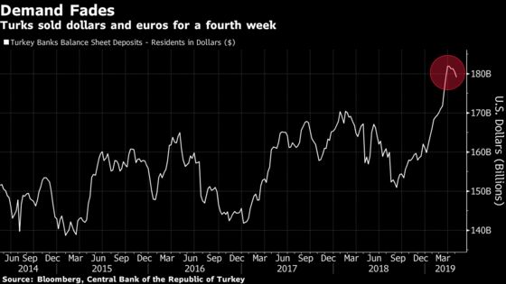 Dollar Frenzy That Jolted Lira Starts to Dissipate Among Turks