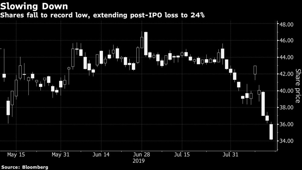 ウーバー株が過去最安値 期待外れな決算なお響くとアナリスト Bloomberg