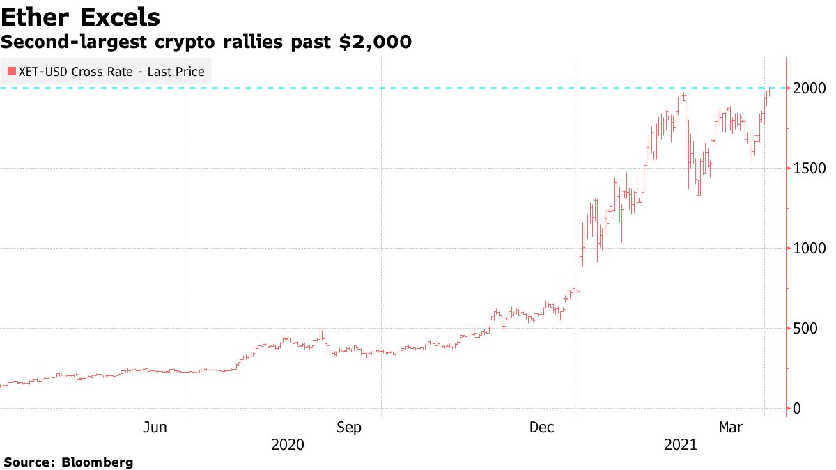 Crypto's Second Biggest Rally Surpasses $ 2,000