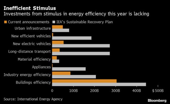 IEA Chief Sees ‘Disturbing’ Signal for Climate Target