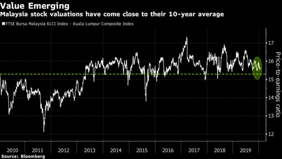 Bargain Hunters Eye Malaysian Assets After a Terrible 2019