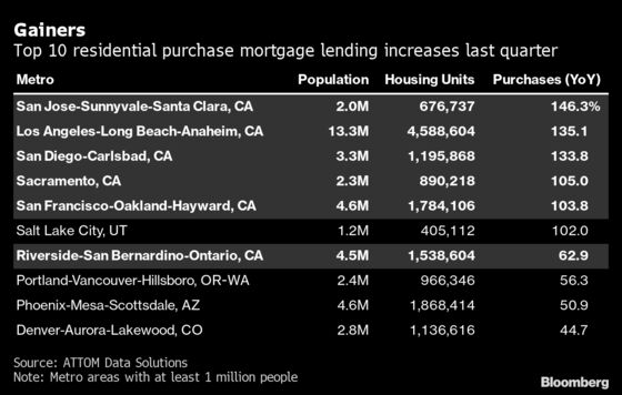 L.A. Home Sales Soar as California’s Housing Market Defies Covid