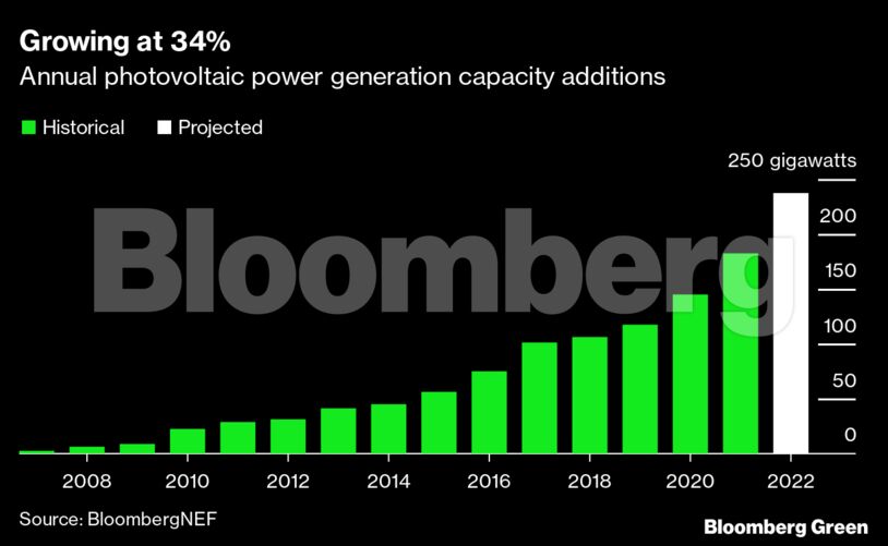 Growing at 34% | Annual photovoltaic power generation capacity additions