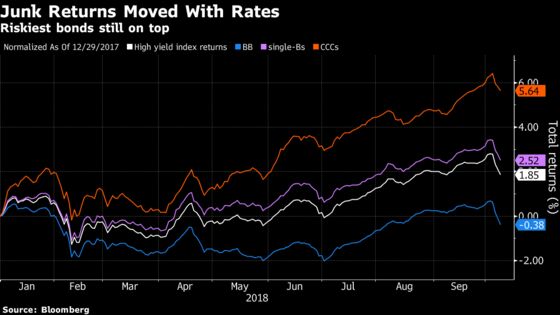 Bond Market Slump Is Now Hitting High-Yield Funds