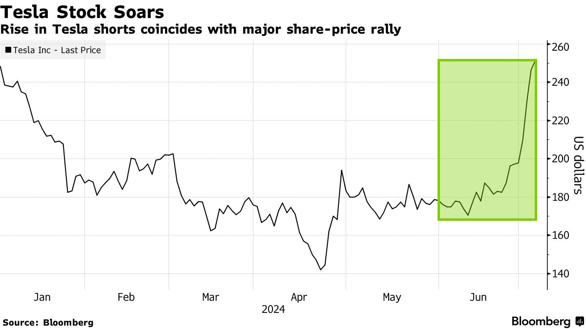 Hedge Funds That Piled Into Big Tesla Short Stung by Rally - Bloomberg
