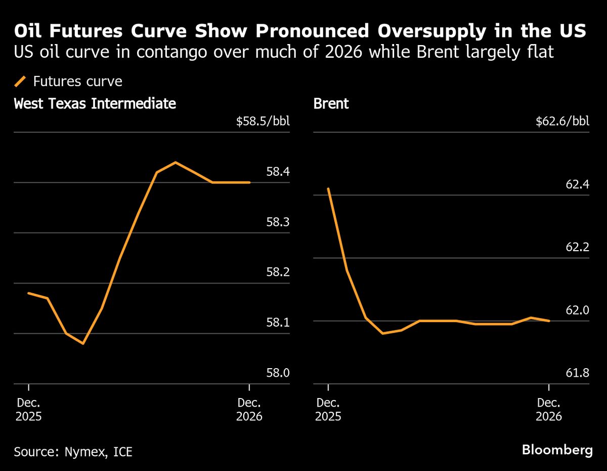 Oil’s Global Oversupply Shows Up Most Prominently in US Market