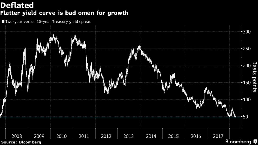 米長短金利逆転を予想するｊｐモルガンにアビバの運用者が異論 Bloomberg