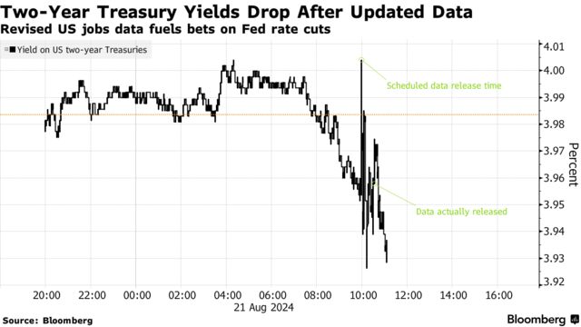 Two-Year Treasury Yields Drop After Updated Data | Revised US jobs data fuels bets on Fed rate cuts