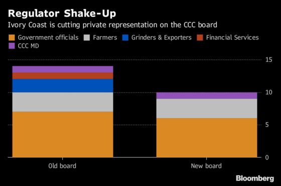 African Cocoa Harvest Begins With Test for World's Top Producers