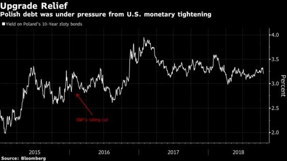 S&P Upgrade Boosts Zloty and Bonds as EM Woes Threaten Rally