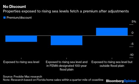 The Ocean Is Coming for Homes. That’s Not Priced In.