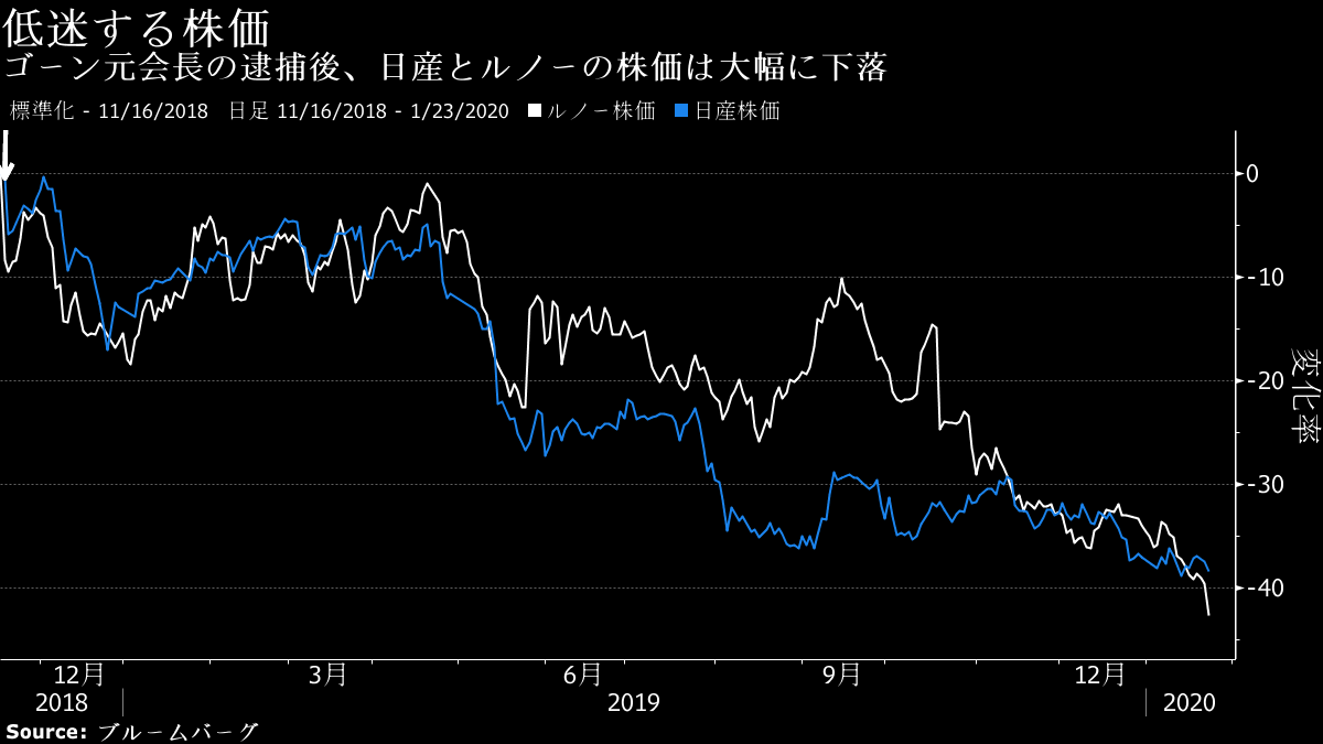 日産はルノーの日産株保有下げ模索 対等関係で連合強化を 関係者 Bloomberg