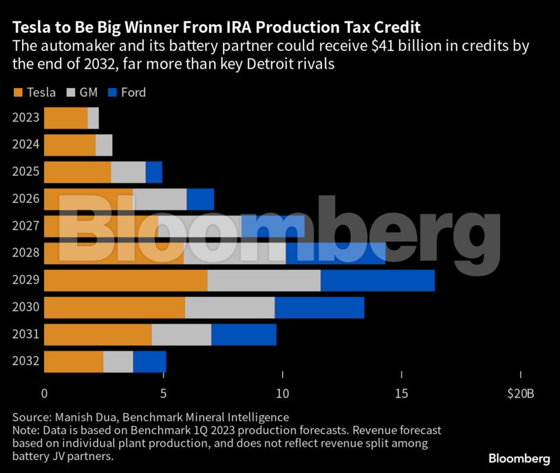 Tesla to Be Big Winner From IRA Production Tax Credit | The automaker and its battery partner could receive $41 billion in credits by the end of 2032, far more than key Detroit rivals