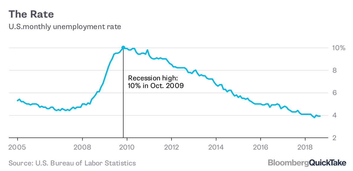 Federal Unemployment Rate Chart