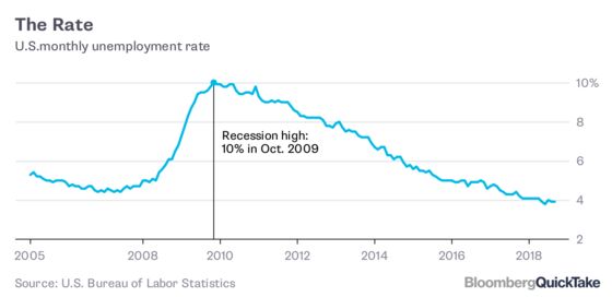 Monthly U.S. Jobs Report