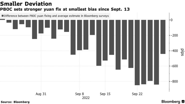 PBOC sets stronger yuan fix at smallest bias since Sept. 13