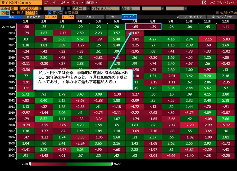 円の売り残最大に、オプションは円高の夏を示唆－7月は最も強気