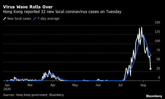 Hong Kong Sees Fewest Virus Cases Since Start of Latest Outbreak