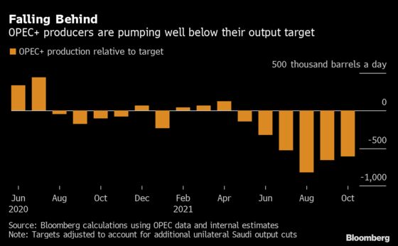 Scale of Oil’s Swing to Surplus Is Next Year’s Big Market Puzzle